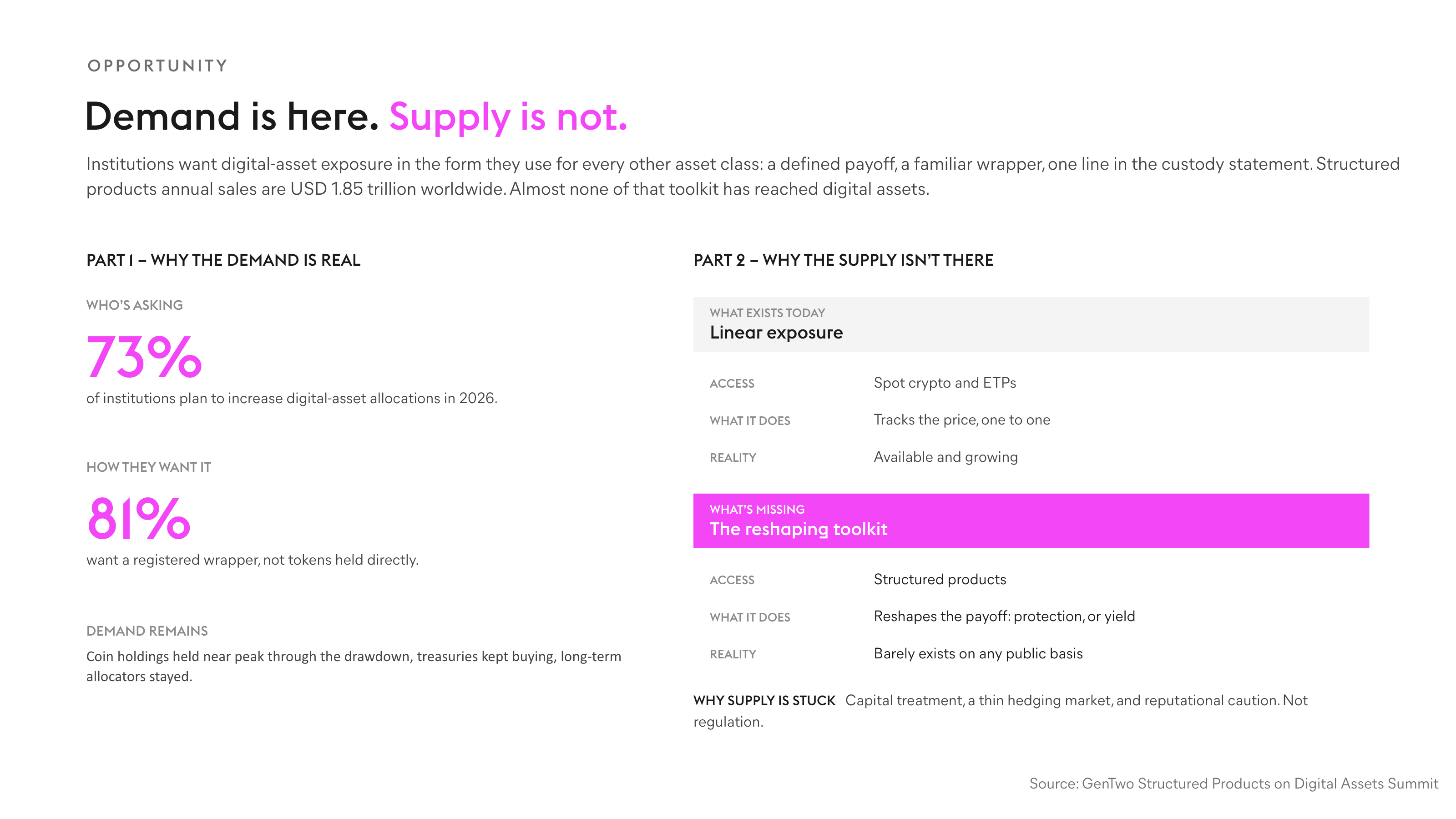Demand is here. Supply is not. Infographic 01 · The Opportunity. Chapter 1 · The Opportunity. Source: GenTwo, Structured Products on Digital Assets Summit.