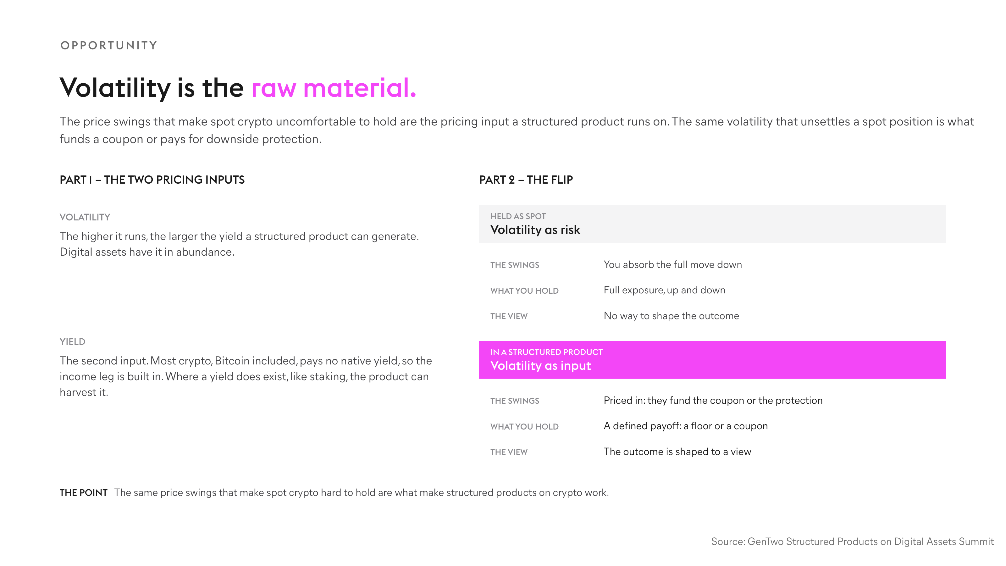 Volatility is the raw material. Infographic 02 · The Opportunity. Chapter 1 · The Opportunity. Source: GenTwo, Structured Products on Digital Assets Summit.