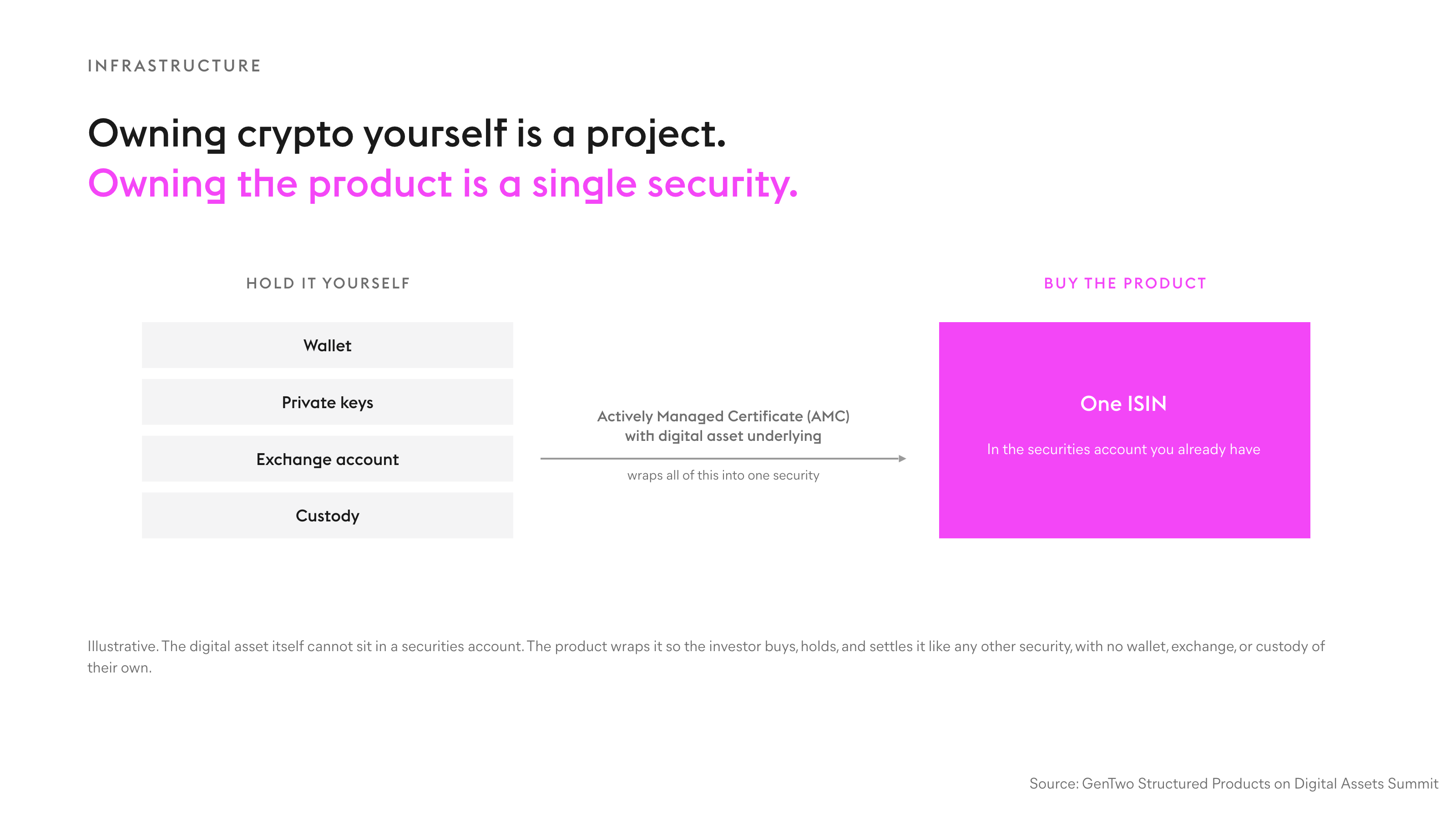 Owning crypto yourself is a project. Infographic 03 · The Infrastructure. Chapter 2 · The Infrastructure. Source: GenTwo, Structured Products on Digital Assets Summit.