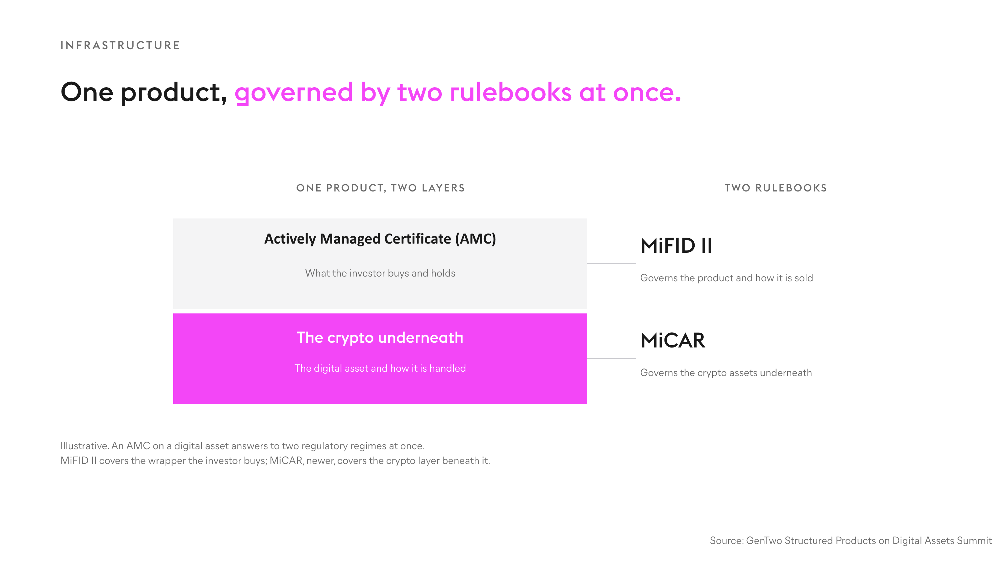 One product, governed by two rulebooks at once. Infographic 04 · The Infrastructure. Chapter 2 · The Infrastructure. Source: GenTwo, Structured Products on Digital Assets Summit.