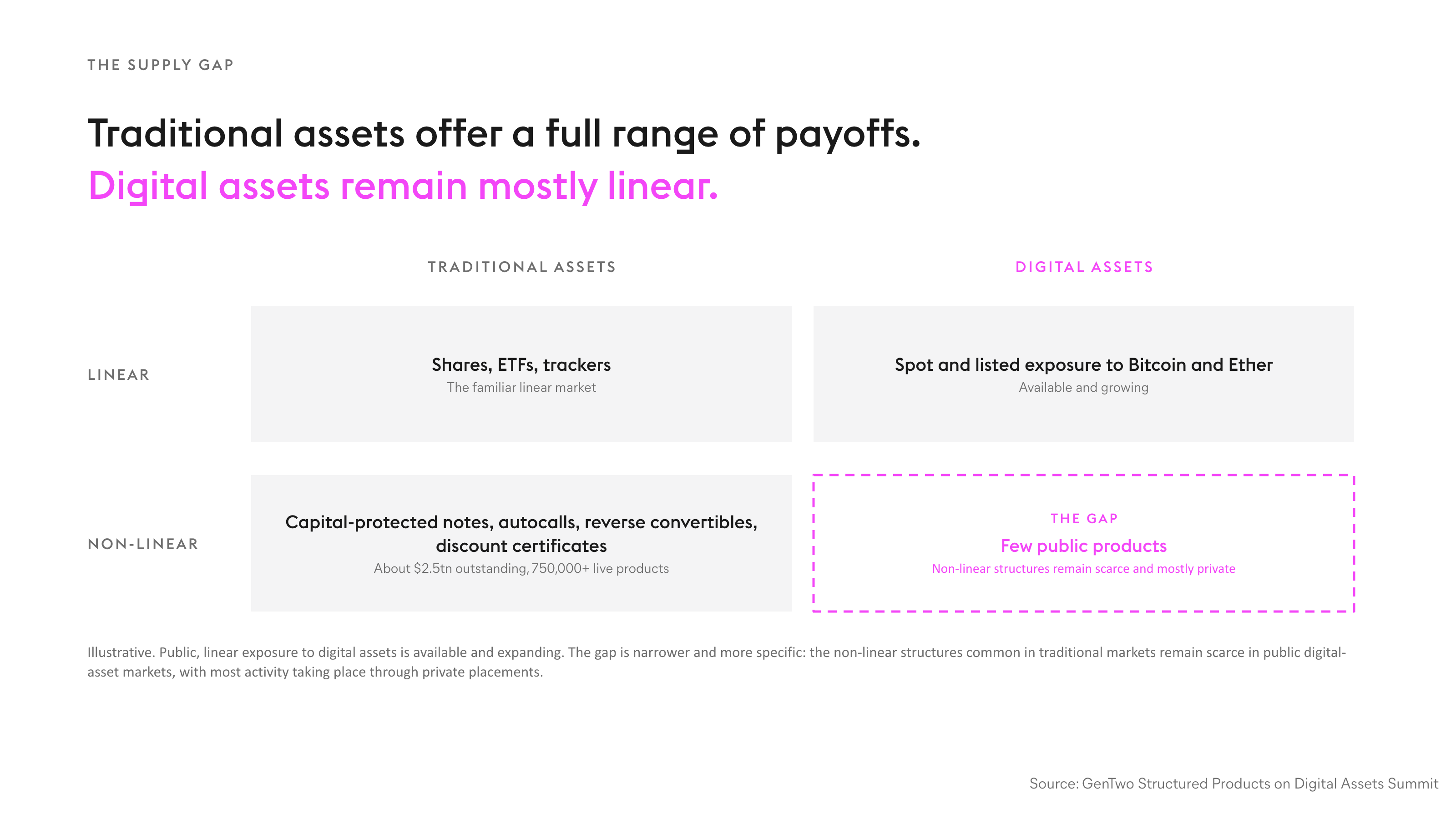 Traditional assets offer a full range of payoffs. Infographic 05 · The Supply Gap. Chapter 3 · The Supply Gap. Source: GenTwo, Structured Products on Digital Assets Summit.