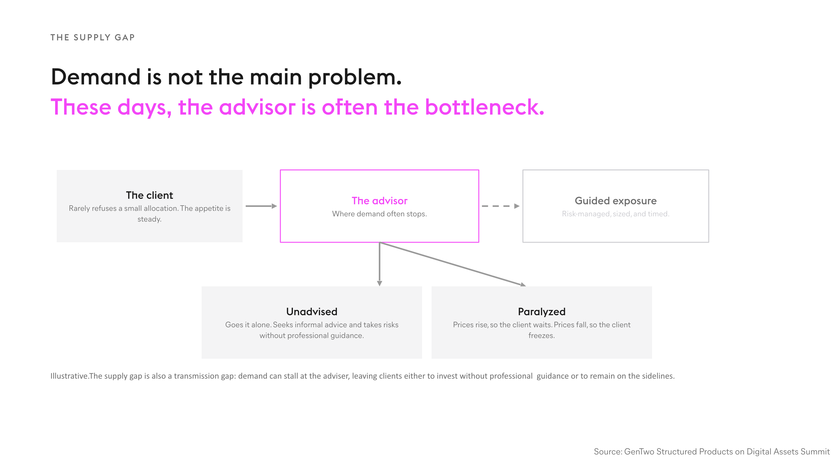 Demand is not the main problem. Infographic 06 · The Supply Gap. Chapter 3 · The Supply Gap. Source: GenTwo, Structured Products on Digital Assets Summit.