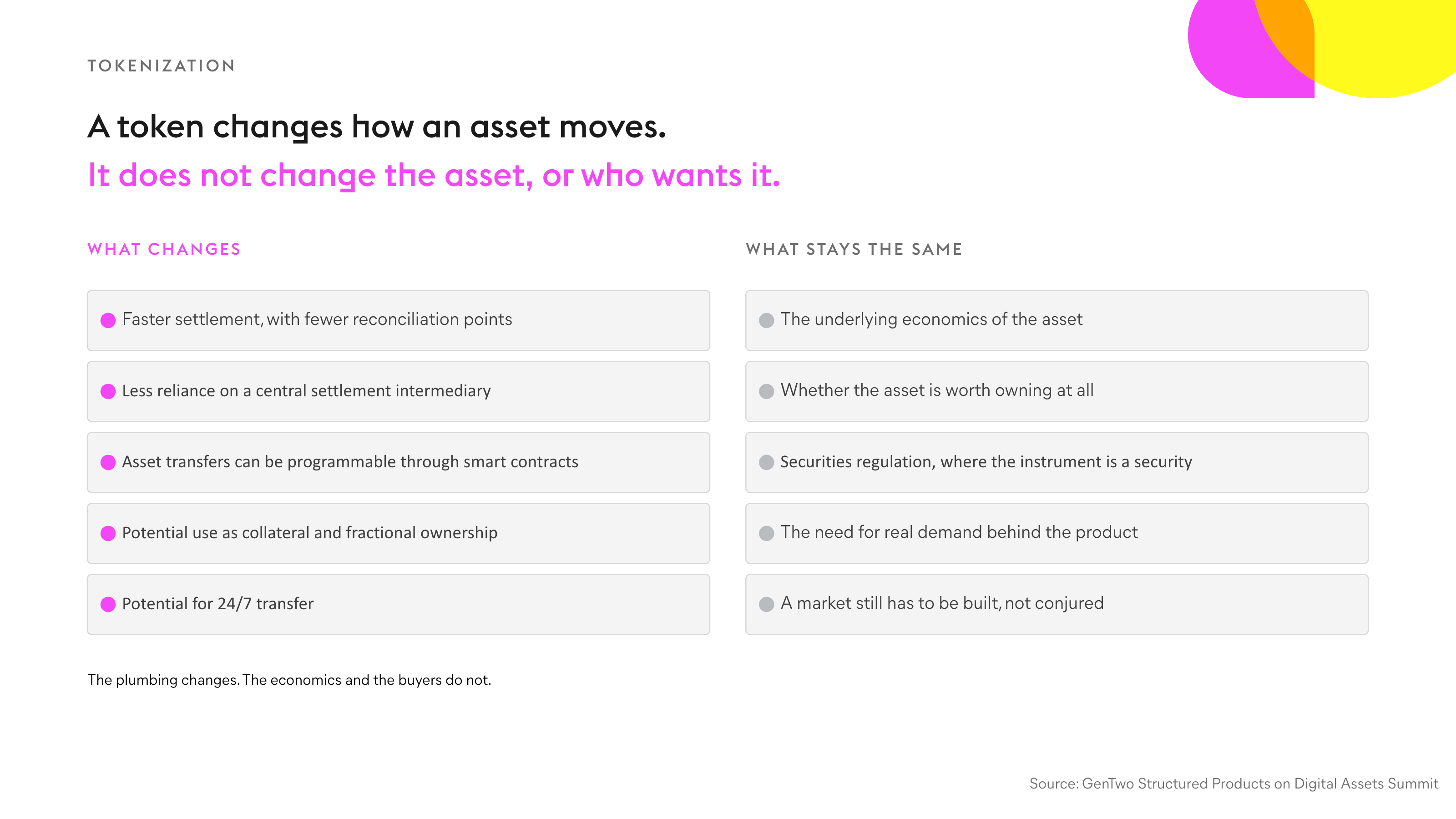A token changes how an asset moves. Infographic 07 · Tokenization. Chapter 4 · Tokenization. Source: GenTwo, Structured Products on Digital Assets Summit.