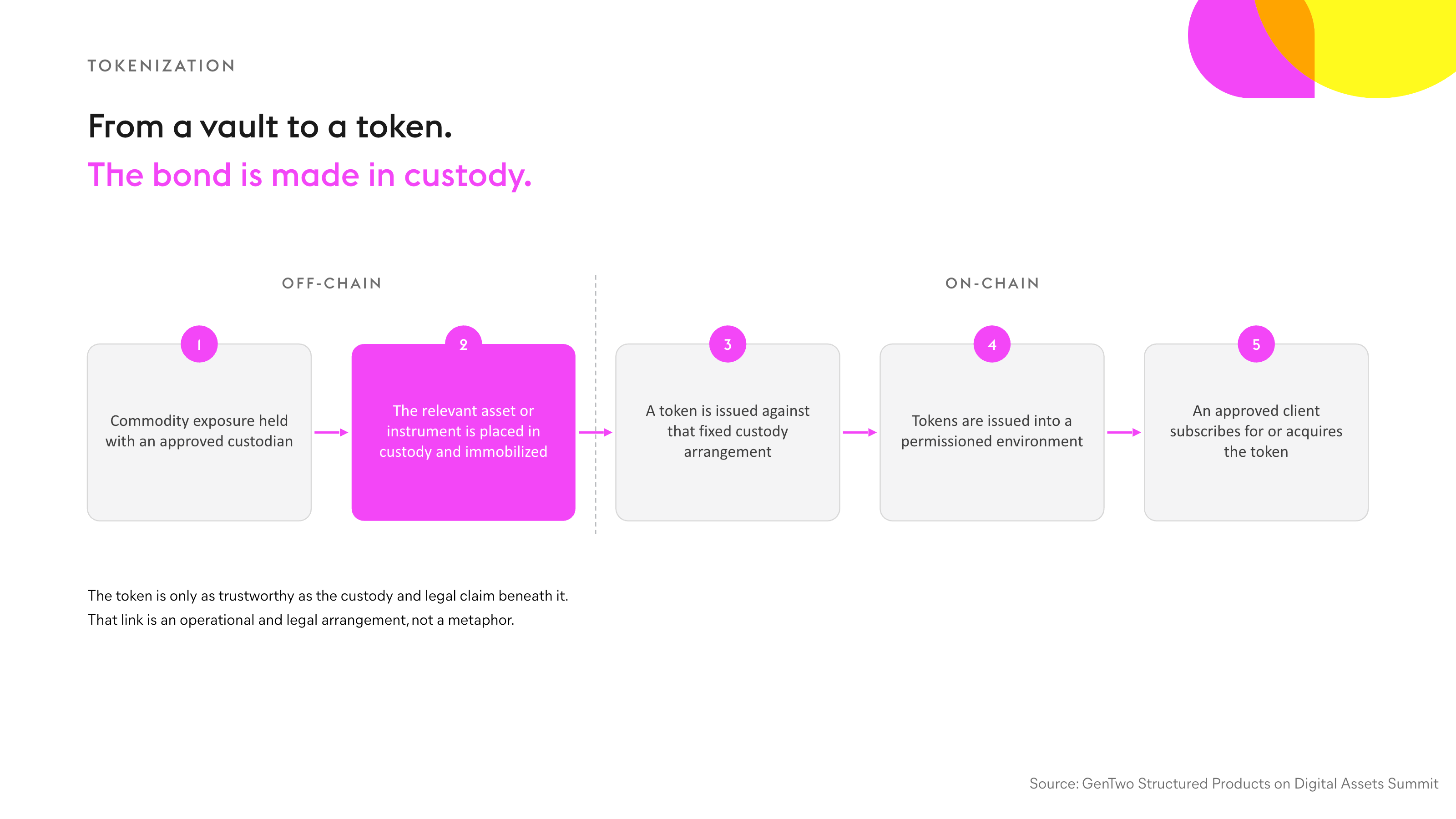 From a vault to a token. Infographic 08 · Tokenization. Chapter 4 · Tokenization. Source: GenTwo, Structured Products on Digital Assets Summit.