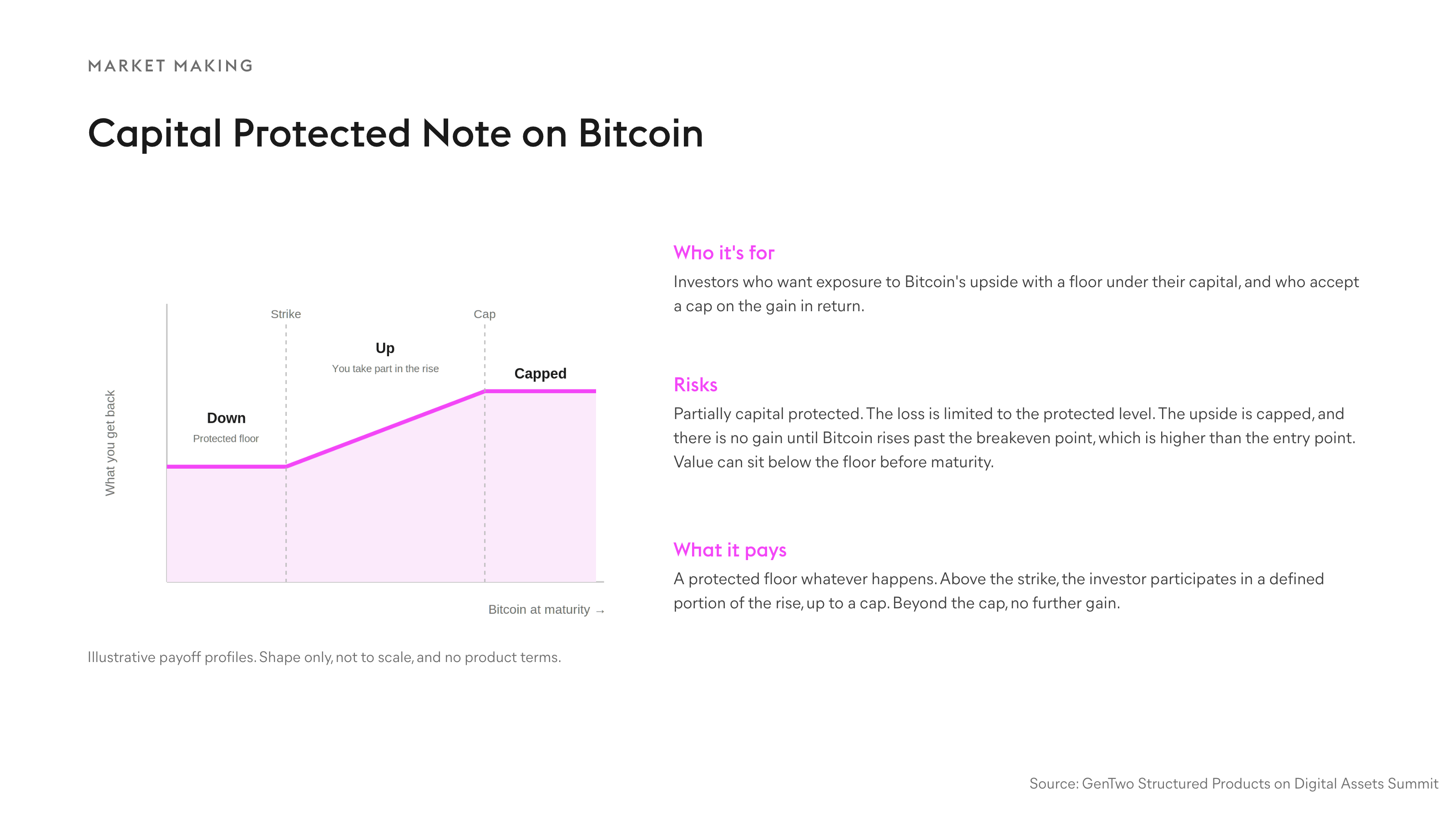 Capital Protected Note on Bitcoin Infographic 10 · Market Making. Chapter 5 · Market Making. Source: GenTwo, Structured Products on Digital Assets Summit.