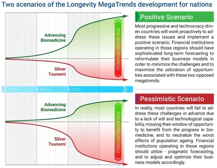 Chart comparing positive and pessimistic scenarios for longevity megatrends, plotting advancing biomedicine against the silver tsunami