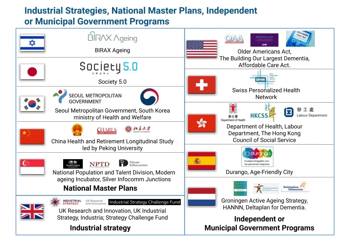 Table of national longevity strategies and government programmes by country, from Israel and Japan to the UK and the US